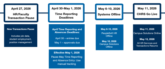 CHRS Timeline